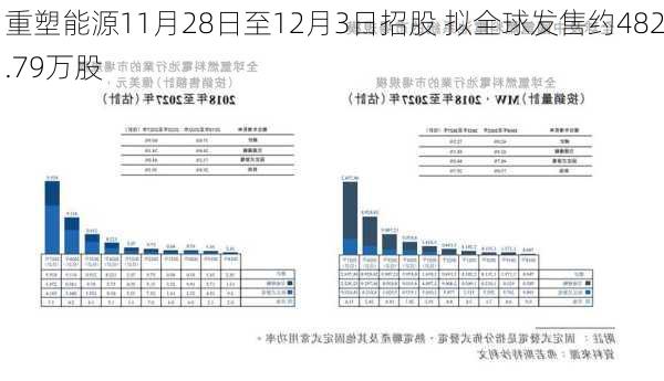 重塑能源11月28日至12月3日招股 拟全球发售约482.79万股