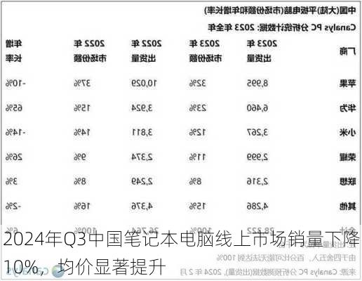 2024年Q3中国笔记本电脑线上市场销量下降10%，均价显著提升