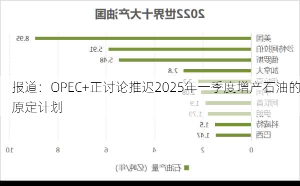 报道：OPEC+正讨论推迟2025年一季度增产石油的原定计划