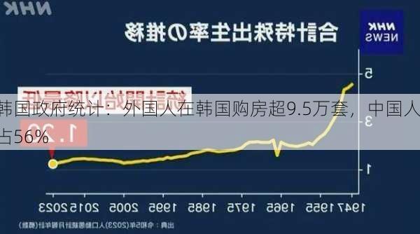 韩国政府统计：外国人在韩国购房超9.5万套，中国人占56%