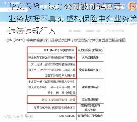 华安保险宁波分公司被罚54万元：因业务数据不真实 虚构保险中介业务等违法违规行为