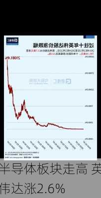 半导体板块走高 英伟达涨2.6%