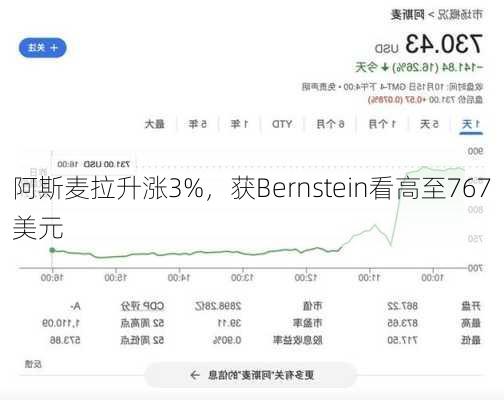 阿斯麦拉升涨3%，获Bernstein看高至767美元