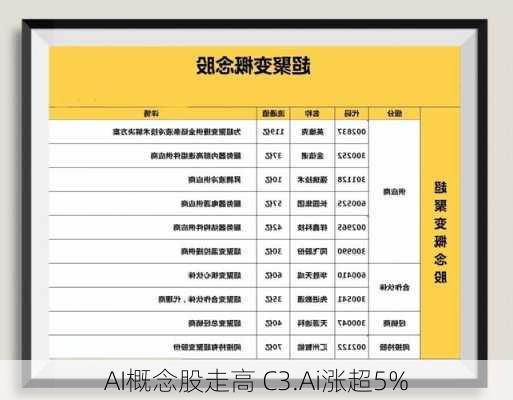 AI概念股走高 C3.Ai涨超5%