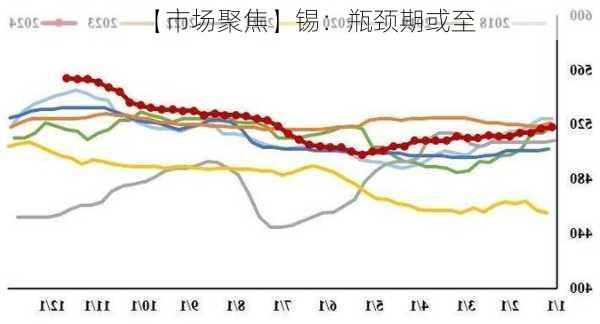 【市场聚焦】锡：瓶颈期或至