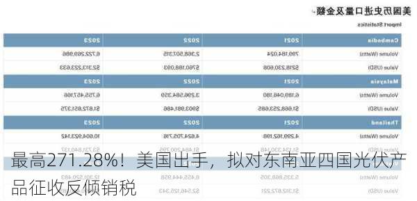 最高271.28%！美国出手，拟对东南亚四国光伏产品征收反倾销税