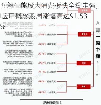 图解牛熊股大消费板块全线走强，AI应用概念股周涨幅高达91.53%