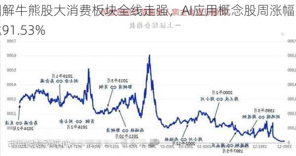 图解牛熊股大消费板块全线走强，AI应用概念股周涨幅高达91.53%