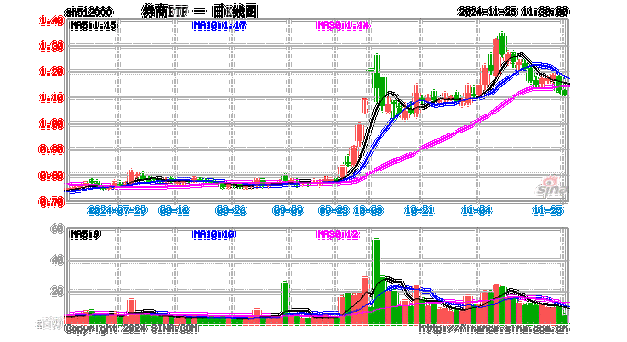 11月行情收官战！旗手再发威，锦龙股份4连板，东方财富喜提“双冠王”，券商ETF（512000）上探近6%！