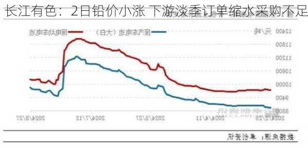 长江有色：2日铅价小涨 下游淡季订单缩水采购不足