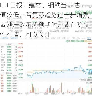 ETF日报：建材、钢铁当前估值较低，若复苏趋势进一步增强或地产政策超预期时，或有阶段性行情，可以关注