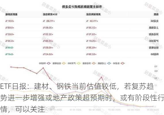 ETF日报：建材、钢铁当前估值较低，若复苏趋势进一步增强或地产政策超预期时，或有阶段性行情，可以关注