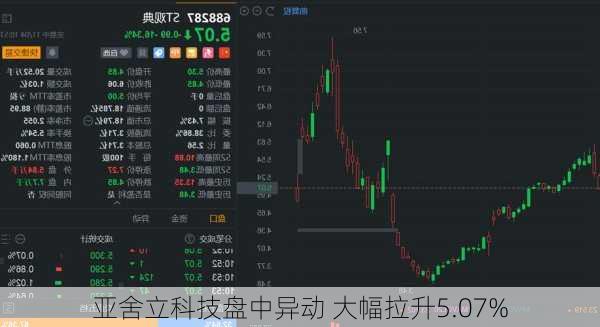 亚舍立科技盘中异动 大幅拉升5.07%