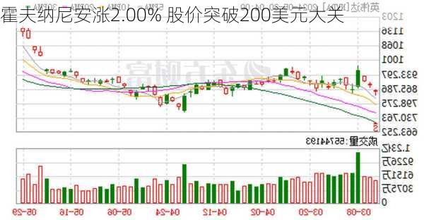 霍夫纳尼安涨2.00% 股价突破200美元大关