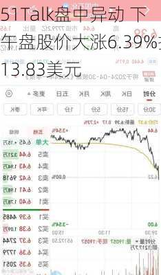 51Talk盘中异动 下午盘股价大涨6.39%报13.83美元