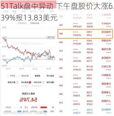 51Talk盘中异动 下午盘股价大涨6.39%报13.83美元