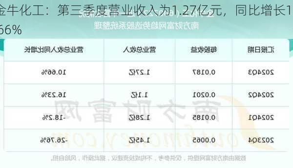 金牛化工：第三季度营业收入为1.27亿元，同比增长10.66%