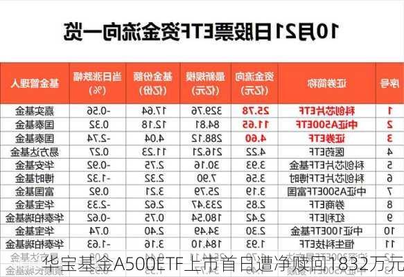 华宝基金A500ETF上市首日遭净赎回1832万元