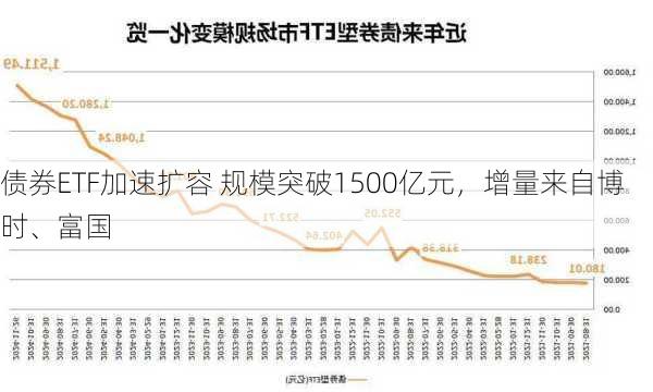 债券ETF加速扩容 规模突破1500亿元，增量来自博时、富国