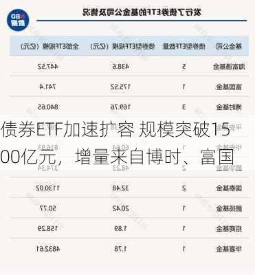 债券ETF加速扩容 规模突破1500亿元，增量来自博时、富国