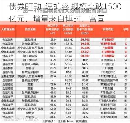 债券ETF加速扩容 规模突破1500亿元，增量来自博时、富国