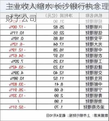 主业收入缩水 长沙银行执念理财子公司