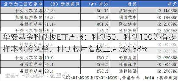 华安基金科创板ETF周报：科创50、科创100等指数样本即将调整，科创芯片指数上周涨4.88%