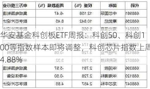 华安基金科创板ETF周报：科创50、科创100等指数样本即将调整，科创芯片指数上周涨4.88%