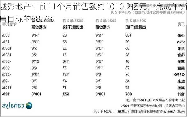 越秀地产：前11个月销售额约1010.2亿元，完成年销售目标的68.7%