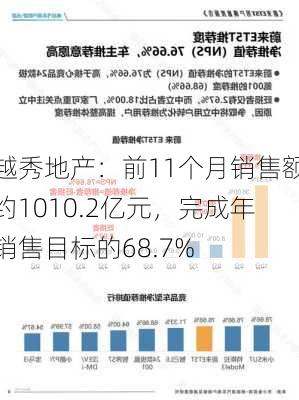 越秀地产：前11个月销售额约1010.2亿元，完成年销售目标的68.7%