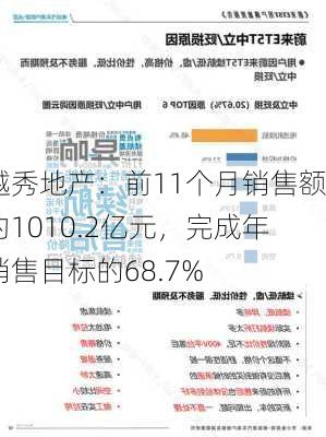 越秀地产：前11个月销售额约1010.2亿元，完成年销售目标的68.7%