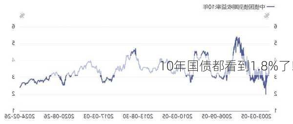 10年国债都看到1.8%了!