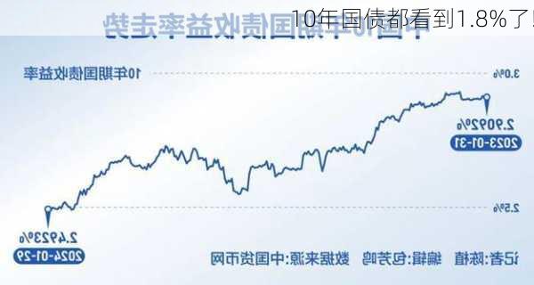 10年国债都看到1.8%了!