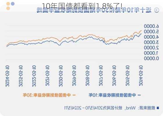 10年国债都看到1.8%了!