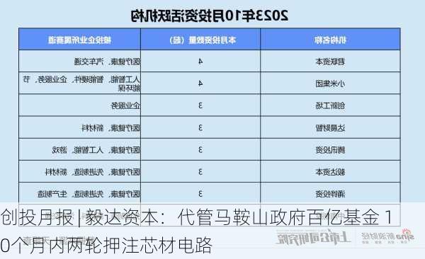 创投月报 | 毅达资本：代管马鞍山政府百亿基金 10个月内两轮押注芯材电路