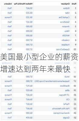 美国最小型企业的薪资增速达到两年来最快