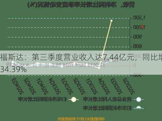 福斯达：第三季度营业收入达7.44亿元，同比增长34.39%