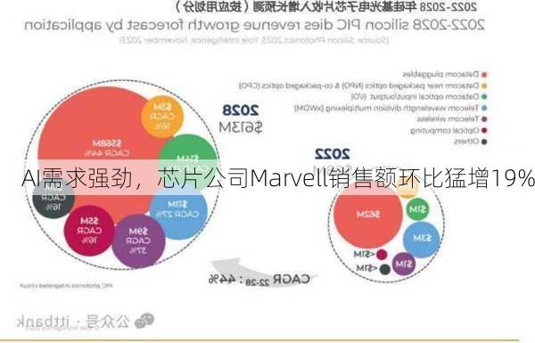 AI需求强劲，芯片公司Marvell销售额环比猛增19%