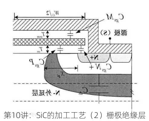第10讲：SiC的加工工艺（2）栅极绝缘层