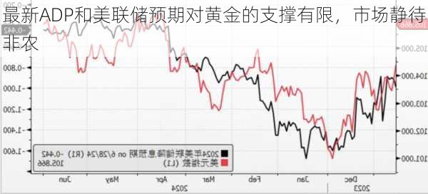 最新ADP和美联储预期对黄金的支撑有限，市场静待非农