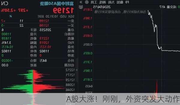 A股大涨！刚刚，外资突发大动作