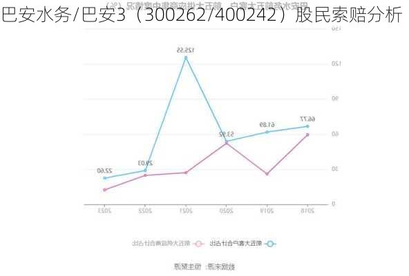 巴安水务/巴安3（300262/400242）股民索赔分析