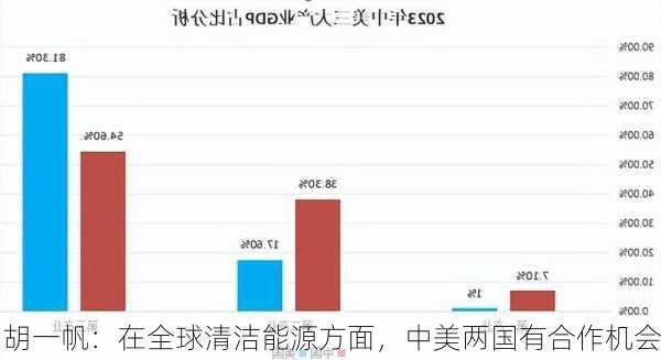 胡一帆：在全球清洁能源方面，中美两国有合作机会