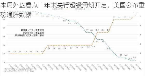 本周外盘看点丨年末央行超级周期开启，美国公布重磅通胀数据