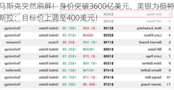 马斯克突然刷屏！身价突破3600亿美元，美银力挺特斯拉：目标价上调至400美元！