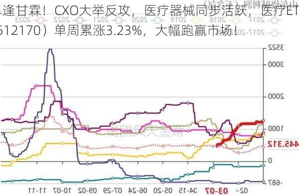 久旱逢甘霖！CXO大举反攻，医疗器械同步活跃，医疗ETF（512170）单周累涨3.23%，大幅跑赢市场！