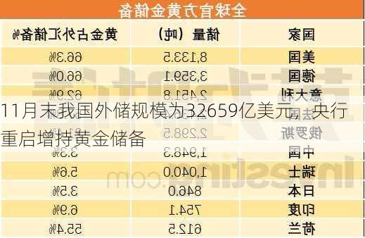 11月末我国外储规模为32659亿美元，央行重启增持黄金储备