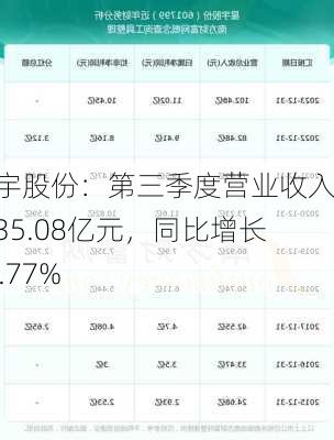 星宇股份：第三季度营业收入为35.08亿元，同比增长24.77%