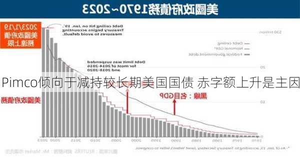 Pimco倾向于减持较长期美国国债 赤字额上升是主因