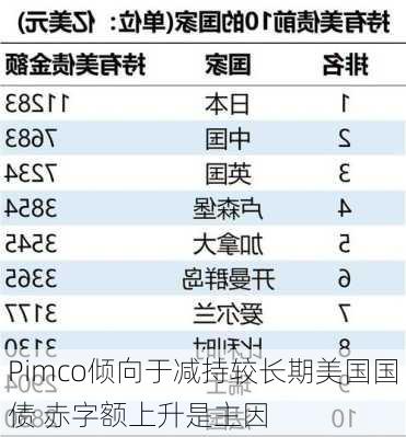 Pimco倾向于减持较长期美国国债 赤字额上升是主因